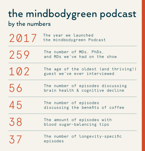 mindbodygreen Podcast by the numbers mindbodygreen Podcast by the numbers
