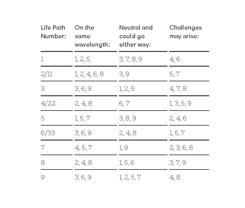 chart of numerology compatibility chart of numerology compatibility